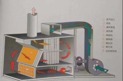 RTO/RCO催化燃燒設(shè)備有什么區(qū)別，適合什么類型的企業(yè)呢？